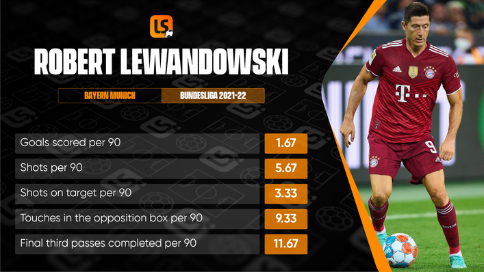 Robert Lewandowski continues to score goals at a remarkable rate for Bayern Munich