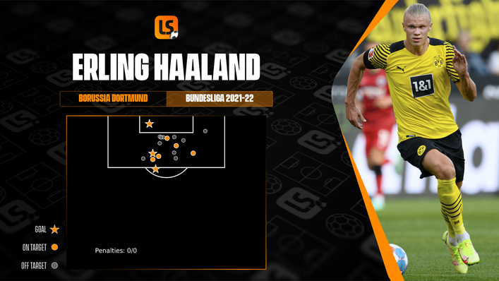Erling Haaland has already registered three league goals in just three appearances