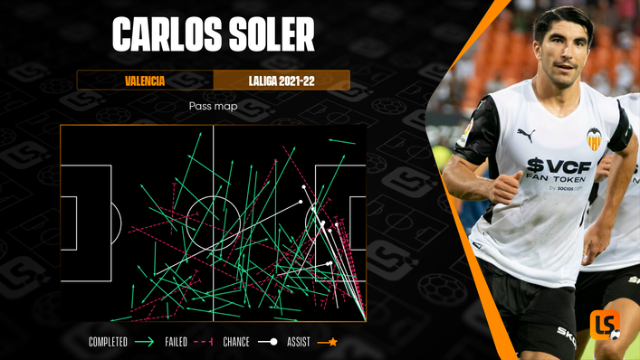 Valencia's Carlos Soler has already created nine chances and three big chances this season