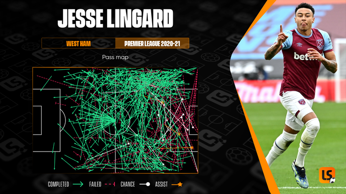 Jesse Lingard was a creative menace while on loan at West Ham in the second half of last season