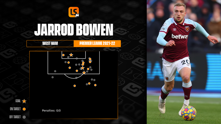 Jarrod Bowen has been one of West Ham's primary danger men in the final third this term