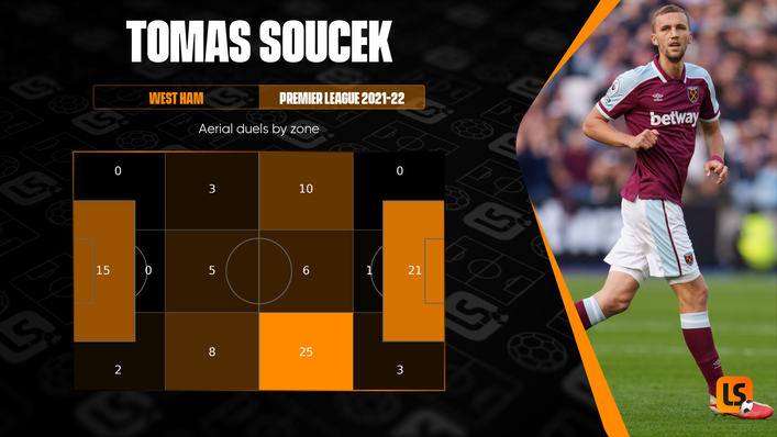 Towering midfielder Tomas Soucek is a constant aerial threat from corners and free-kicks
