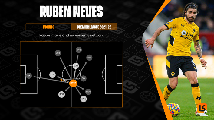 Wolves star Ruben Neves would be an upgrade on Arsenal's current midfield options