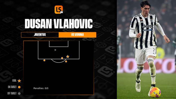 Dusan Vlahovic scored on his Juventus debut against Verona and is line for his 100th Serie A appearance in this game