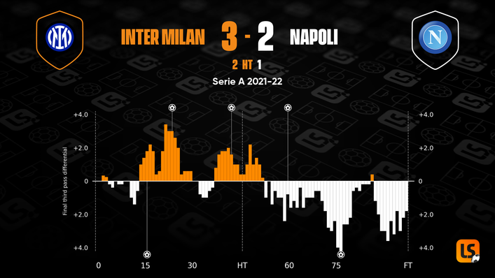 Napoli will be out for revenge on Saturday after narrowly losing their previous encounter with Inter Milan