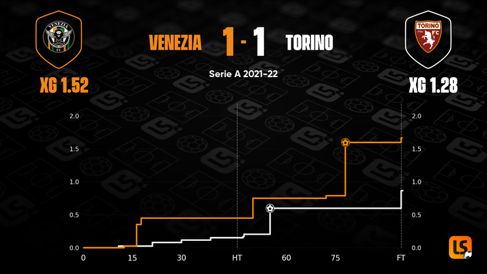 Venezia were unable to beat Torino in their home clash earlier this season despite Koffi Djidji's 76th-minute red card