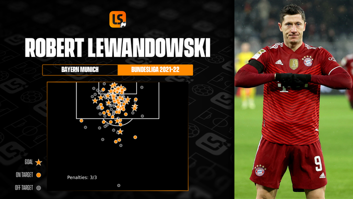 Bayern Munich striker Robert Lewandowski has 28 goals in just 25 Bundesliga appearances