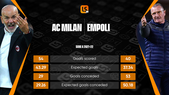 Title-chasing AC Milan will fancy their chances of securing three points against an Empoli side struggling for form