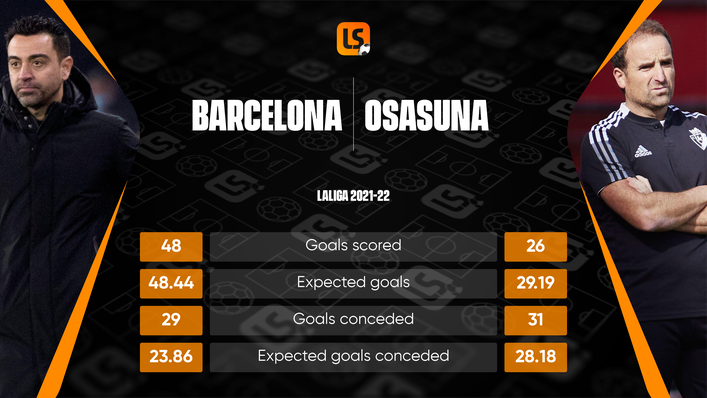Osasuna have scored the joint-third fewest goals in LaLiga, while Barcelona have registered the fourth-most