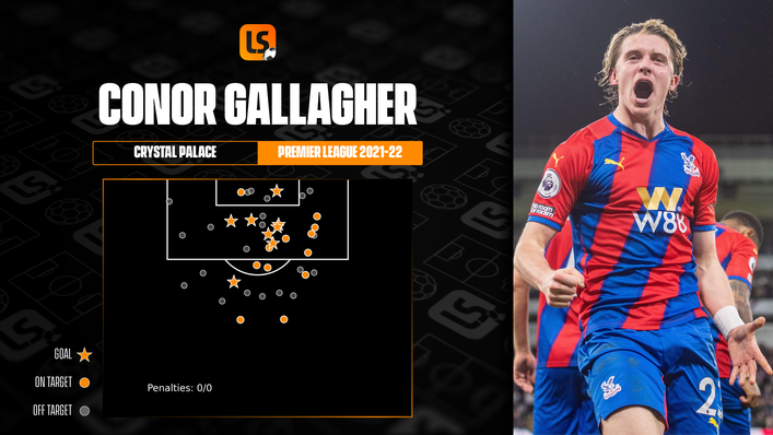 Crystal Palace star Conor Gallagher has scored eight Premier League goals this season