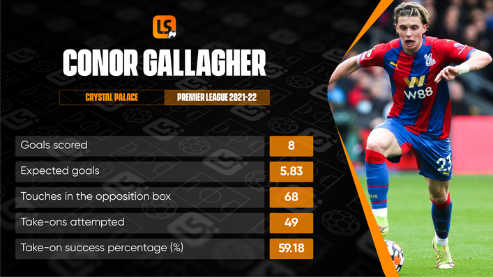 Conor Gallagher's direct style makes him a goal threat for Crystal Palace