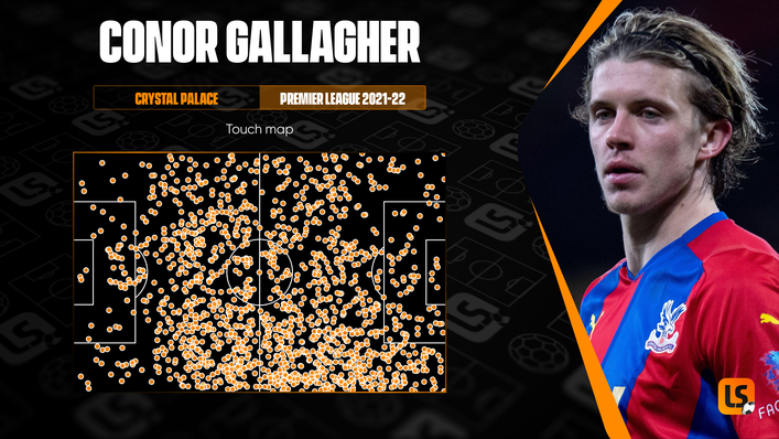 Conor Gallagher takes a high number of touches in the opposition half and penalty area