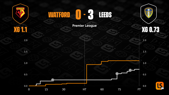 Leeds were far more clinical with their finishing than Watford