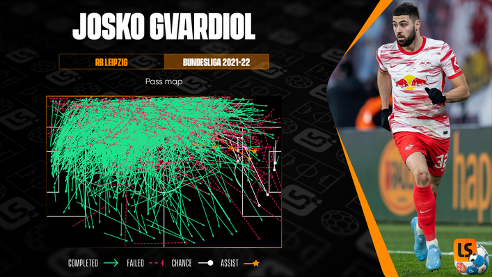 Josko Gvardiol's passing has been crucial to RB Leipzig this season