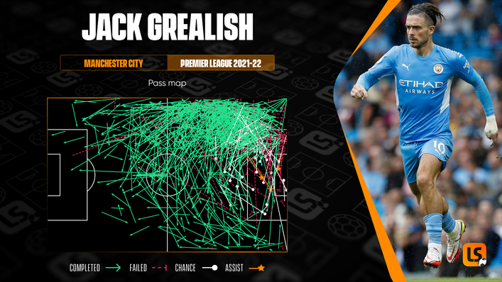 Jack Grealish only has three Premier League assists despite playing a high number of passes into the box this term
