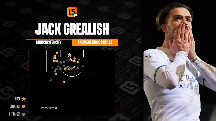 Manchester City's Jack Grealish has only mustered two top-flight goals this season