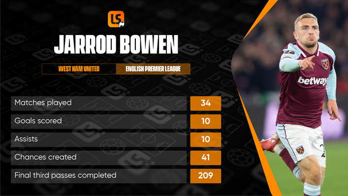 Only Mohamed Salah and Jarrod Bowen have reached double figures in both goals and assists this term