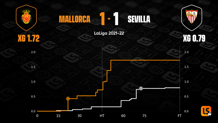 Despite struggling at the bottom of the table, Mallorca dominated their clash with Sevilla earlier this season