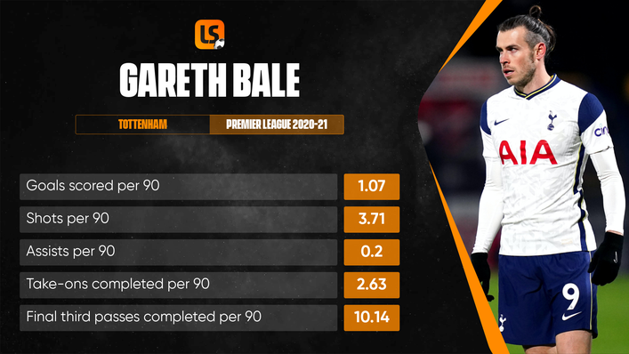 Gareth Bale's goals will be crucial to Wales' chances at Euro 2020