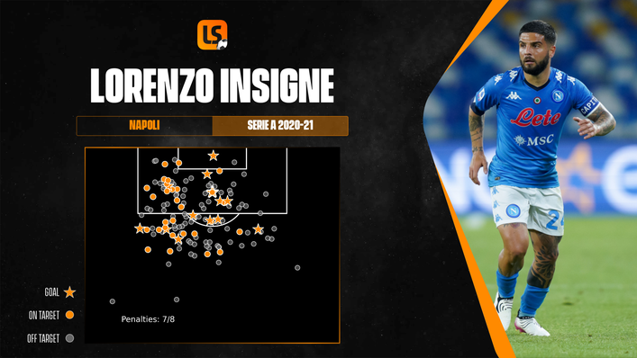 Lorenzo Insigne is coming into Euro 2020 in red-hot form after a sensational season for Napoli