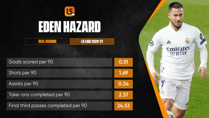 Belgium's Eden Hazard will be hoping to improve on his form for Real Madrid at Euro 2020