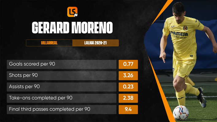 Can Gerard Moreno take his Europa League-winning form into the European Championship?