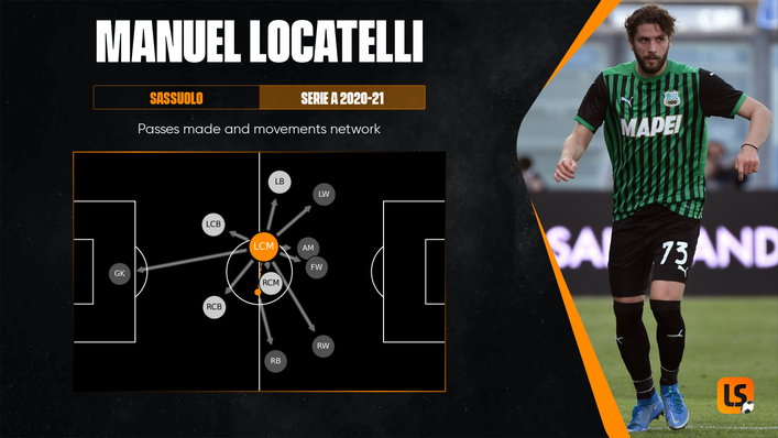 Manuel Locatelli has been a revelation for Sassuolo in Serie A this season