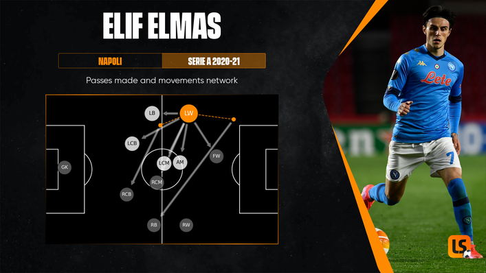 Elif Elmas was one of the most effective passers in Serie A last season