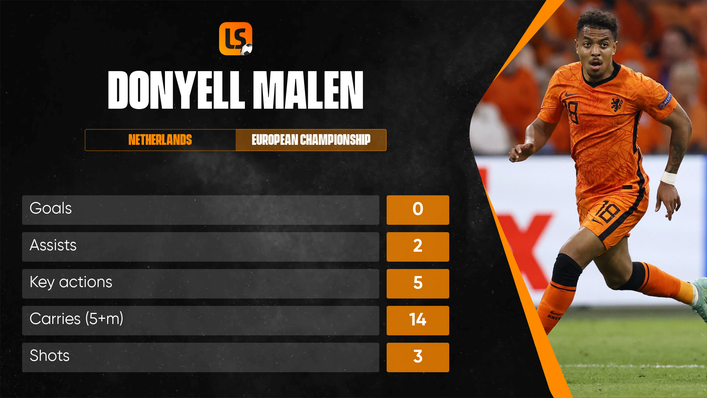 Donyell Malen was more of a creator than a goalscorer for the Netherlands at the European Championship
