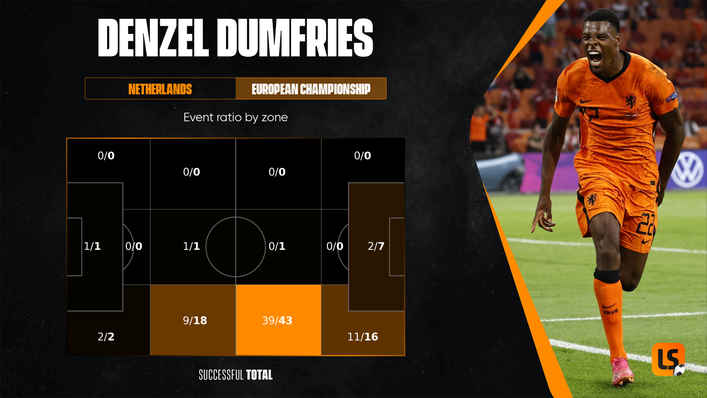 Denzel Dumfries' abilities in the opposition half have attracted interest from across the continent