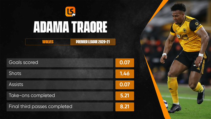 Adama Traore lacked the end product of previous campaigns at Wolves last season