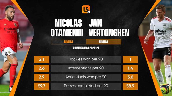 Nicolas Otamendi and Jan Vertonghen form an experienced central defensive pairing