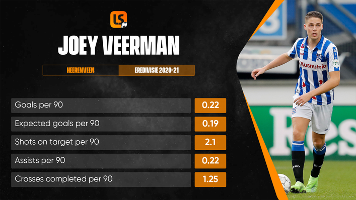 Joey Veerman was a constant attacking threat from midfield last season