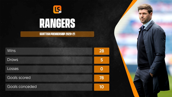 Rangers went unbeaten last season as they won the Scottish Premiership with a stellar defensive record