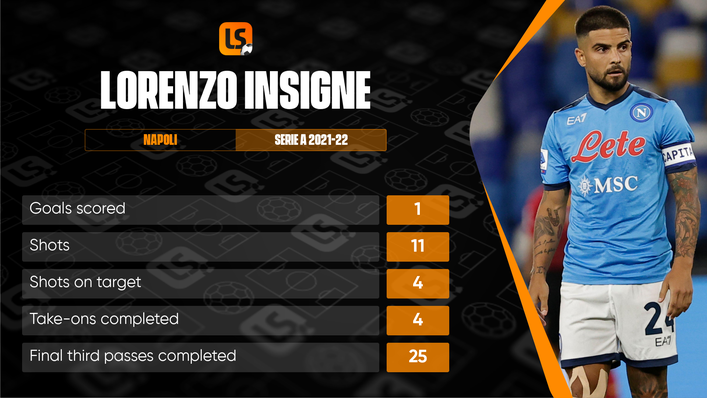 Lorenzo Insigne is already off the mark for the season