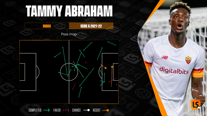 Tammy Abraham has chipped in with a goal and two assists since joining Roma from Chelsea