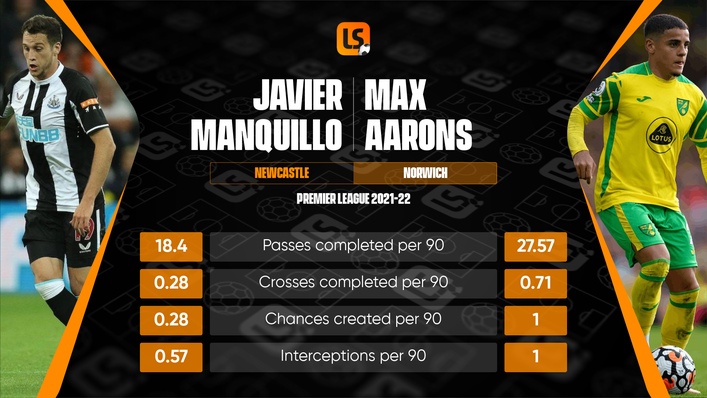 Norwich full-back Max Aarons would represent a significant upgrade on Javier Manquillo