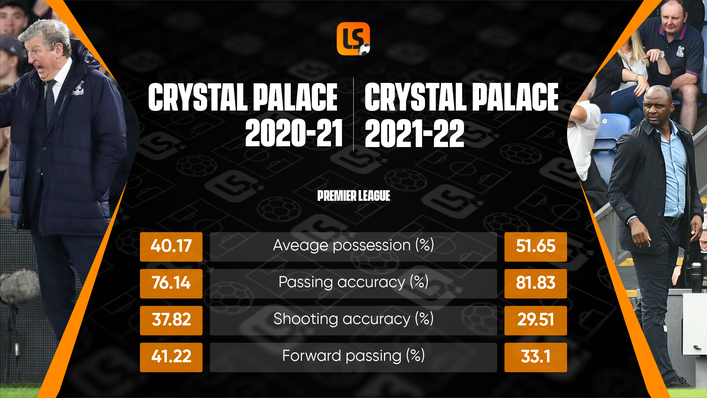 Crystal Palace have been transformed under Patrick Vieira and low shot data shows the best may be yet to come