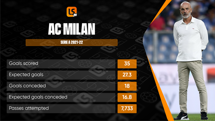 Stefano Pioli's AC Milan are the joint-second highest scorers in Serie A this term