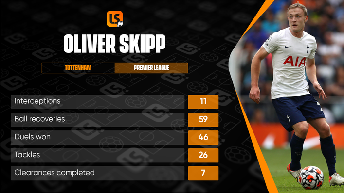 Oliver Skipp has been key in helping Tottenham defensively this season