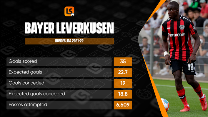 Only Bayern Munich (45) have scored more goals than Bayer Leverkusen's 35 strikes this season