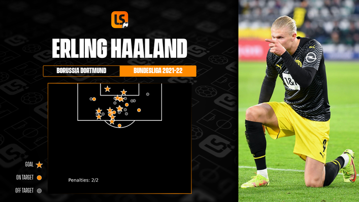 Erling Haaland continues to wreak havoc against Bundesliga defences
