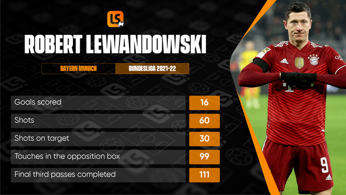 Robert Lewandowski is the Bundesliga's top scorer with 16 goals for the campaign