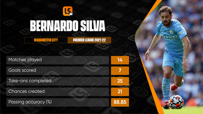 Bernardo Silva is excelling in several attacking metrics in the Premier League this term