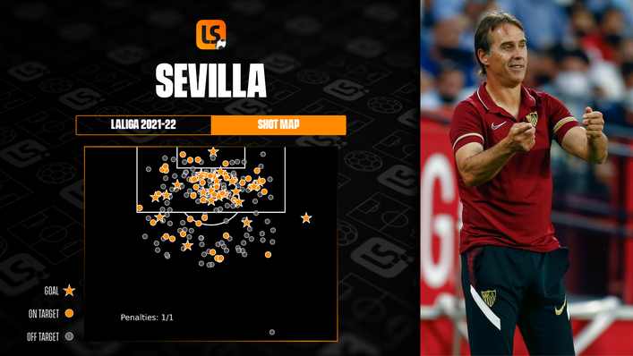 Julen Lopetegui's Sevilla side have been lethal in and around the penalty area
