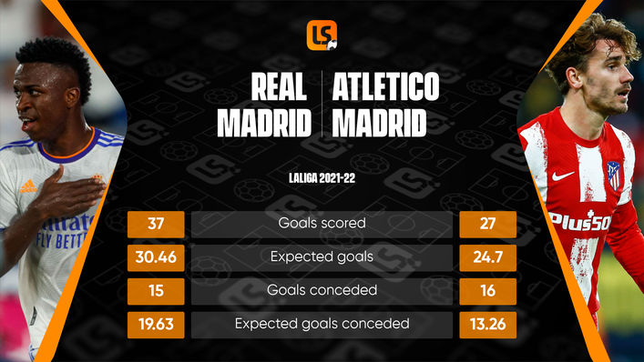 Another enthralling encounter between Real and Atletico Madrid is in store on Sunday
