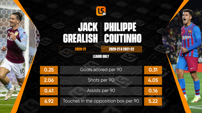 Jack Grealish and Philippe Coutinho share a number of similarities in terms of playing style and output