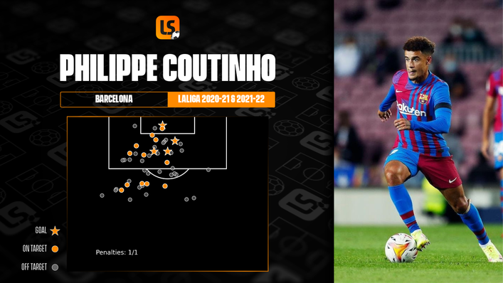 Philippe Coutinho is a goal threat from distance, adding a wildcard element to the Aston Villa attack