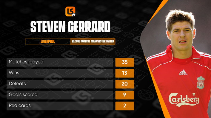 Steven Gerrard's record as a player against Manchester United