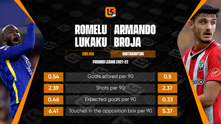 Armando Broja is keeping pace with Romelu Lukaku in a number of key metrics this season
